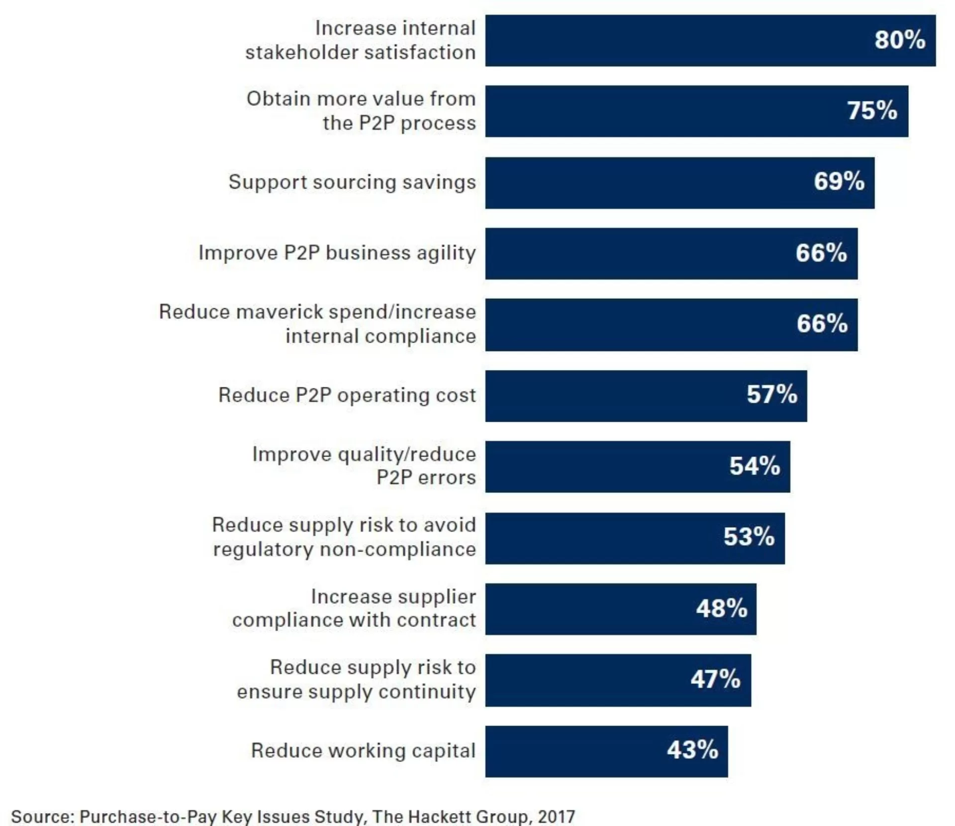 Top Objectives Of Purchase To Pay Organizations In 2017