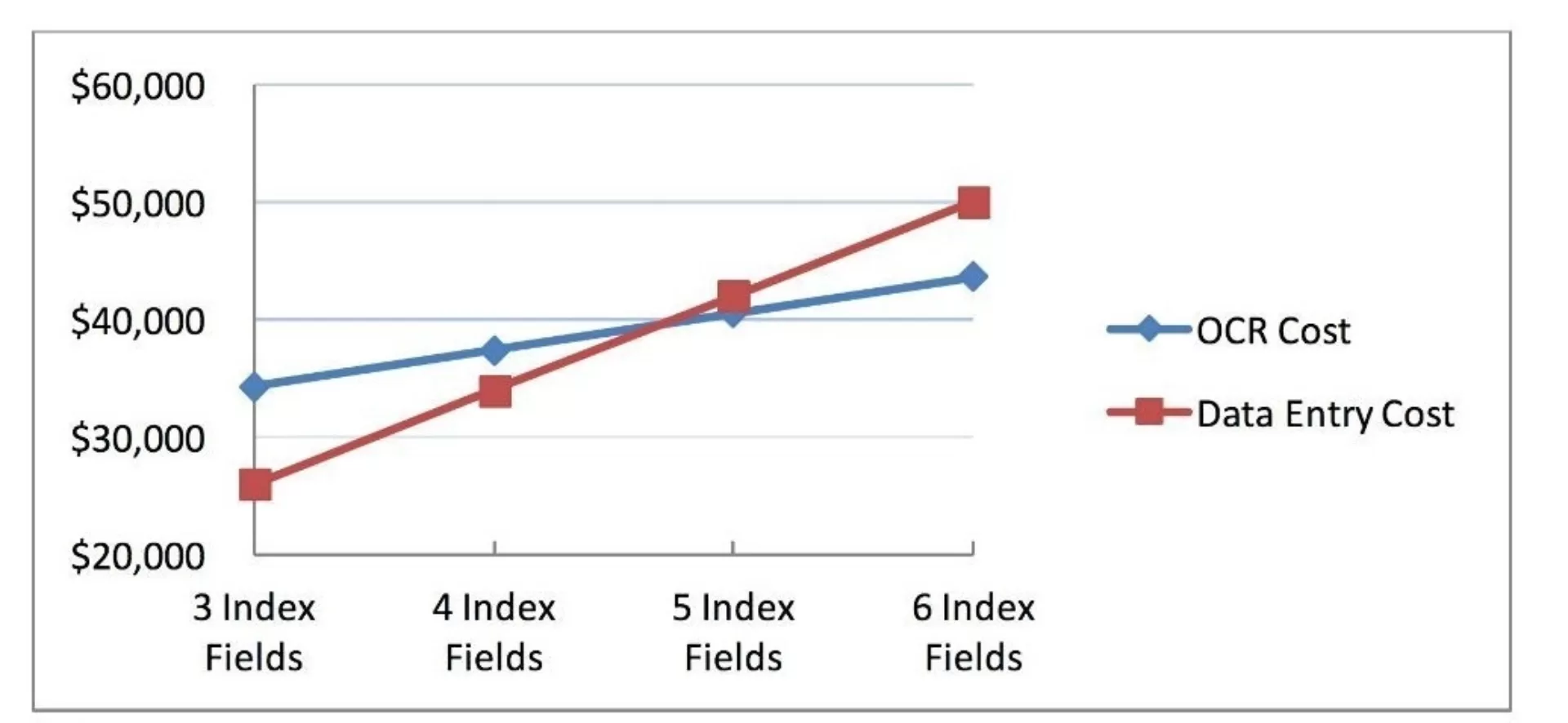 The Threshold For Implementing An Ocr Program