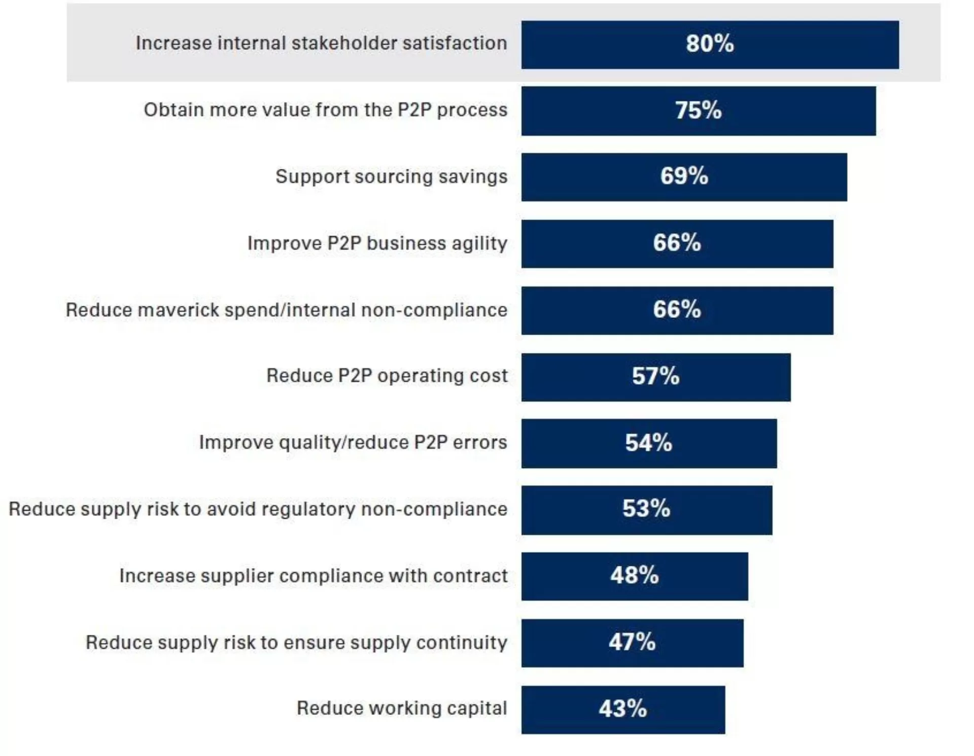 Purchase To Pay Organizations