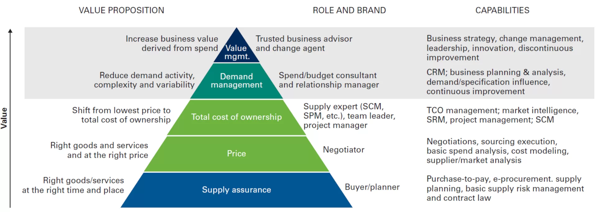 Procurement Performance And Business Value