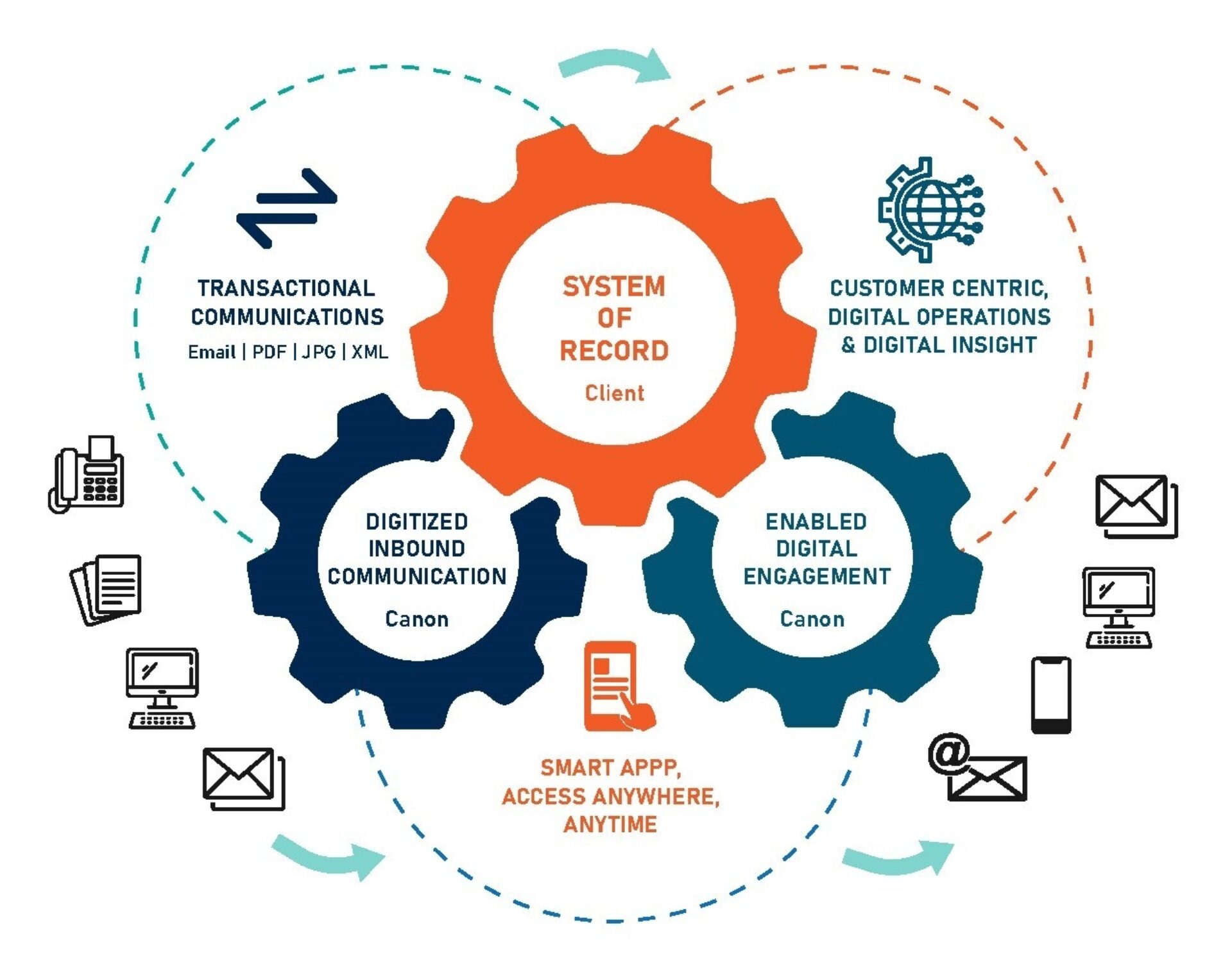 Insurance Digitization Framework