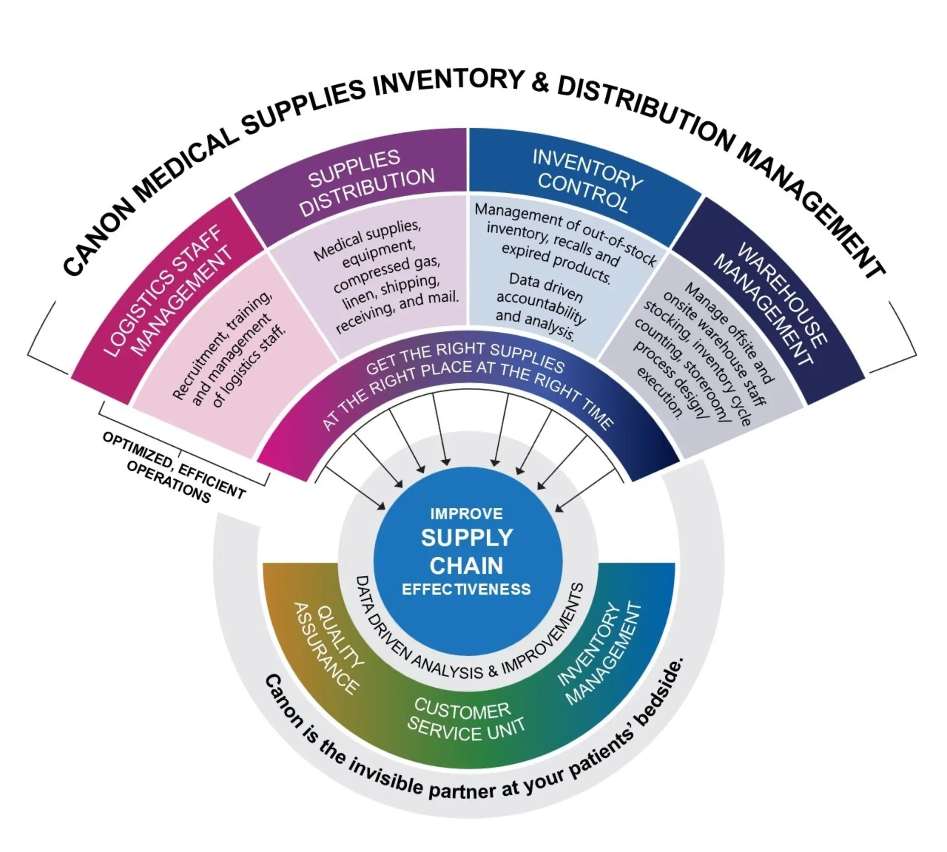 Medical Supplies Distribution Management