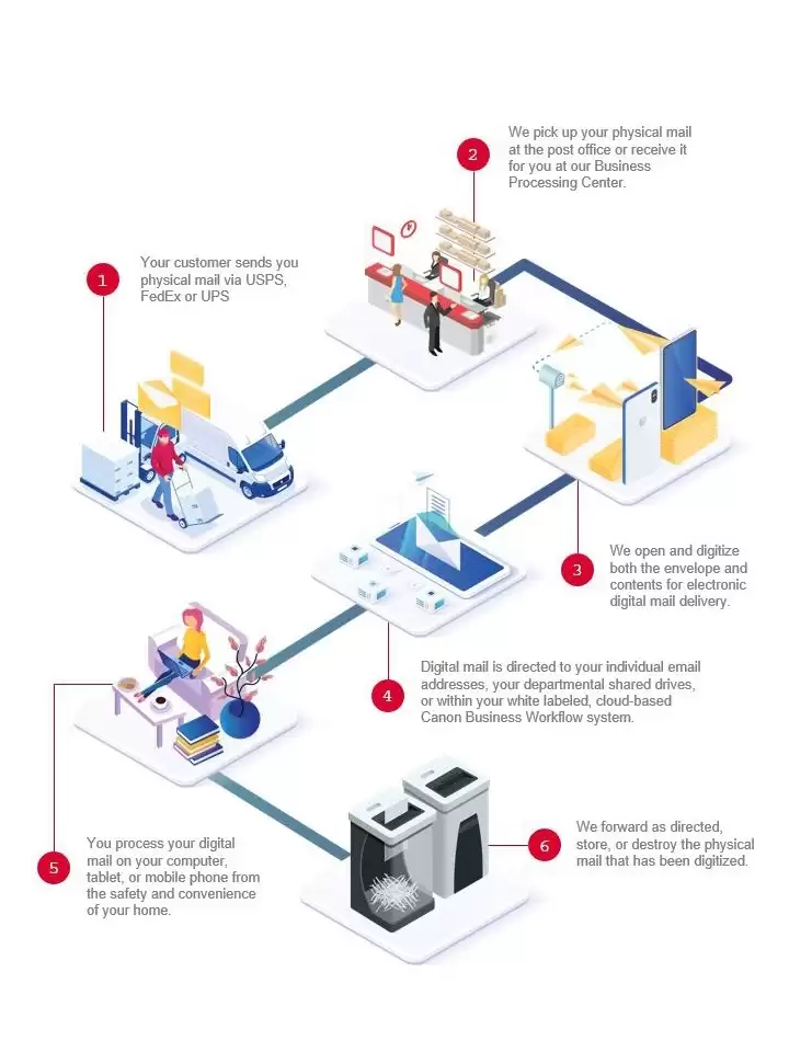 Canon Digital Mail How it Works